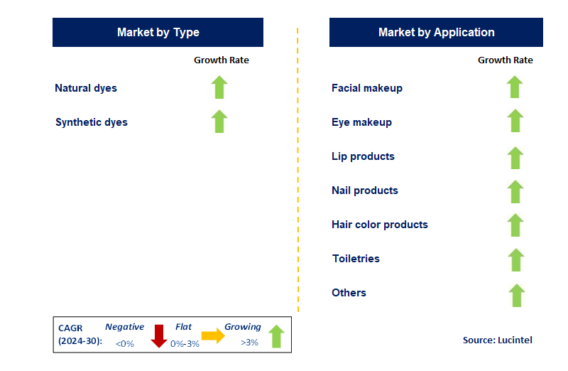 Cosmetic Dyes by Segment